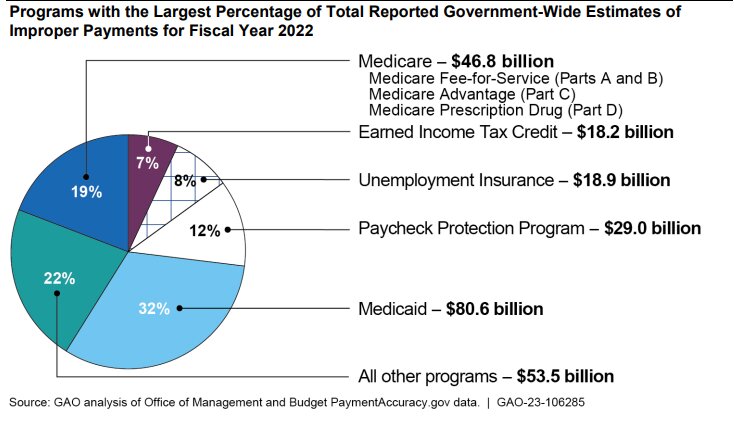 Medicare improper payments exceeded $46 billion in 2022 while Medicaid improper payments exceeded $80 billion dollars during this same period.